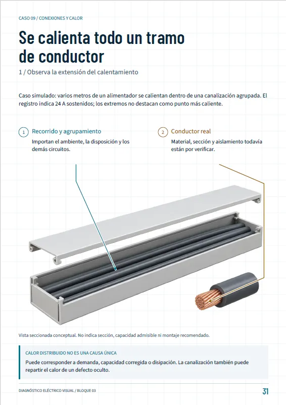 Ficha del Caso 09 (Conexiones y calor): «Se calienta todo un tramo de conductor», con una canalización abierta y sus cables agrupados.