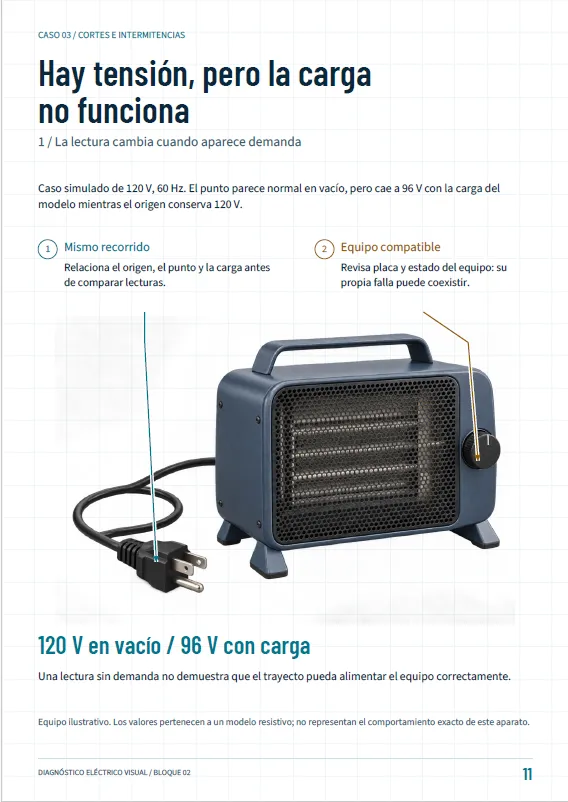 Ficha del Caso 03 (Cortes e intermitencias): «Hay tensión, pero la carga no funciona», ilustrada con un calefactor eléctrico y la lectura de caída de tensión.